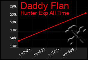 Total Graph of Daddy Flan