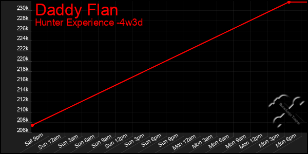 Last 31 Days Graph of Daddy Flan