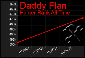 Total Graph of Daddy Flan