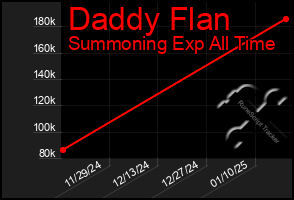 Total Graph of Daddy Flan