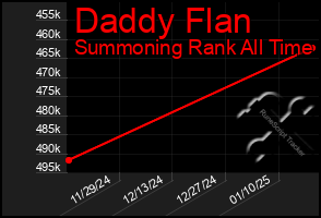 Total Graph of Daddy Flan