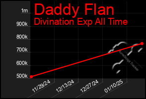 Total Graph of Daddy Flan