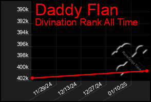 Total Graph of Daddy Flan