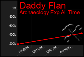 Total Graph of Daddy Flan