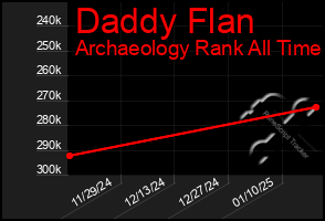 Total Graph of Daddy Flan