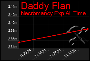 Total Graph of Daddy Flan