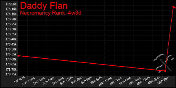 Last 31 Days Graph of Daddy Flan