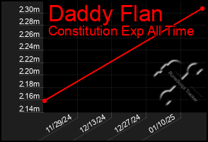 Total Graph of Daddy Flan