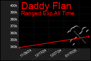 Total Graph of Daddy Flan