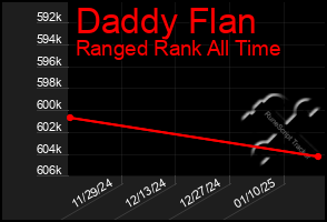 Total Graph of Daddy Flan