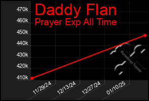 Total Graph of Daddy Flan