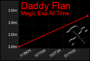 Total Graph of Daddy Flan