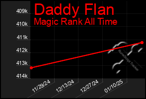 Total Graph of Daddy Flan