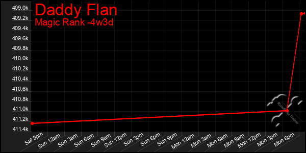 Last 31 Days Graph of Daddy Flan