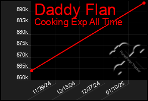 Total Graph of Daddy Flan