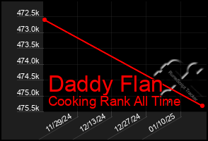 Total Graph of Daddy Flan