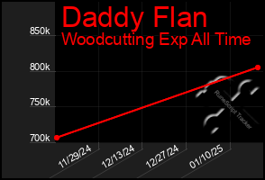 Total Graph of Daddy Flan