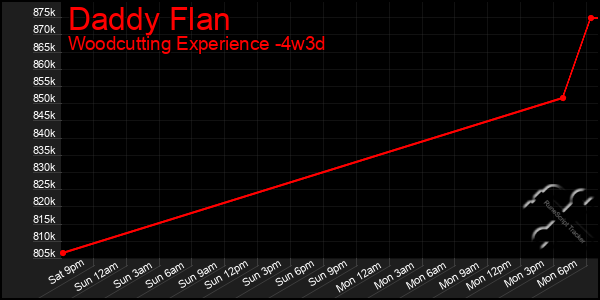 Last 31 Days Graph of Daddy Flan