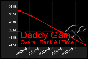 Total Graph of Daddy Gain