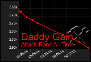 Total Graph of Daddy Gain