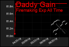 Total Graph of Daddy Gain