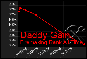 Total Graph of Daddy Gain