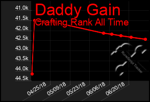 Total Graph of Daddy Gain