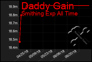 Total Graph of Daddy Gain