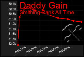 Total Graph of Daddy Gain