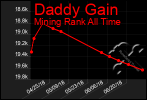 Total Graph of Daddy Gain