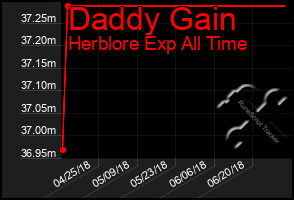 Total Graph of Daddy Gain