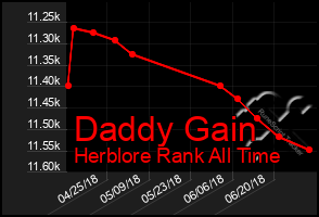 Total Graph of Daddy Gain