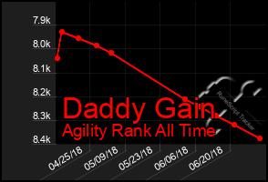 Total Graph of Daddy Gain