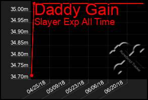 Total Graph of Daddy Gain