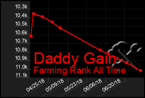 Total Graph of Daddy Gain