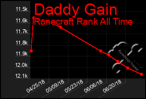 Total Graph of Daddy Gain