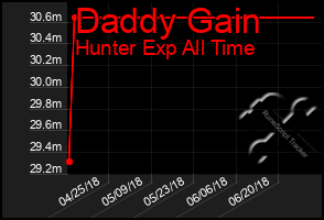 Total Graph of Daddy Gain