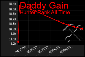 Total Graph of Daddy Gain