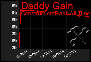 Total Graph of Daddy Gain