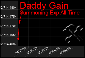 Total Graph of Daddy Gain