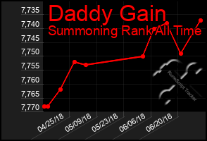 Total Graph of Daddy Gain