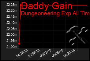 Total Graph of Daddy Gain