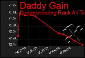 Total Graph of Daddy Gain