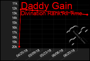 Total Graph of Daddy Gain