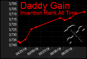 Total Graph of Daddy Gain