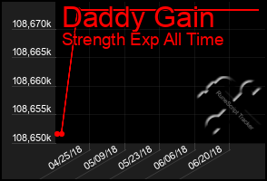 Total Graph of Daddy Gain