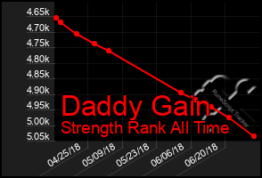 Total Graph of Daddy Gain