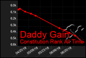 Total Graph of Daddy Gain