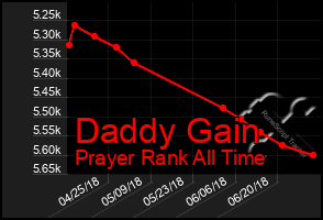 Total Graph of Daddy Gain