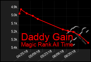 Total Graph of Daddy Gain